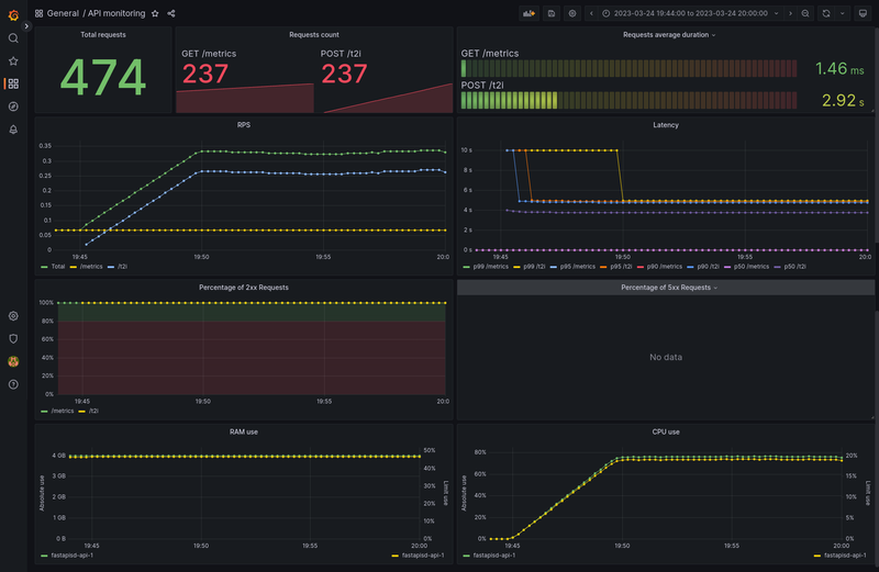 The dashboard for monitoring the API container.