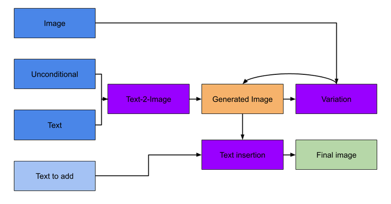 Scheme of a potential guided image composition system